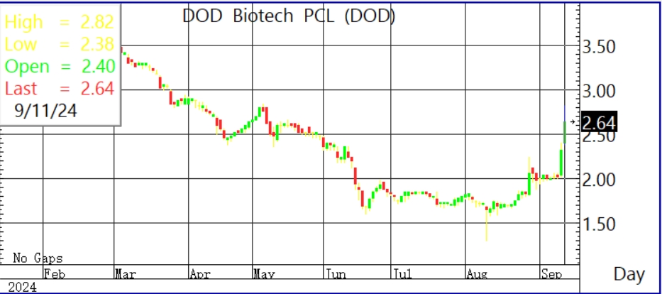 DOD บวกต่อ 14% รับออเดอร์ “ผลิตเสริมอาหาร” ทะลัก! ส่อแววรายได้ปีนี้พันล้าน